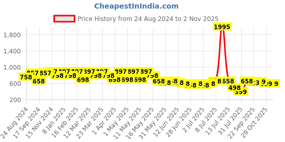 myntra.com JM Looks Block Pumps jm looks Price History Graph from 24 Aug 2024 to 31 Oct 2025