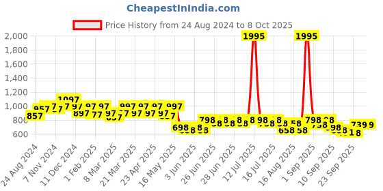 myntra.com JM Looks Block Pumps jm looks Price History Graph from 24 Aug 2024 to 7 Oct 2025
