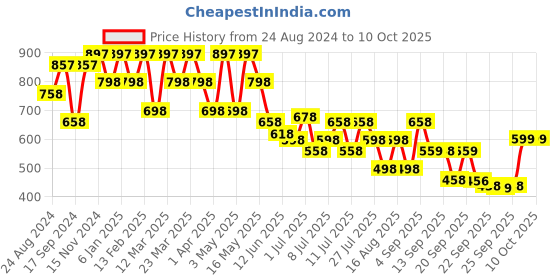 myntra.com JM Looks Block Pumps jm looks Price History Graph from 24 Aug 2024 to 10 Oct 2025