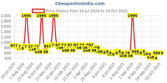 myntra.com JM Looks Block Pumps with Buckles jm looks Price History Graph from 24 Jul 2024 to 9 Oct 2025