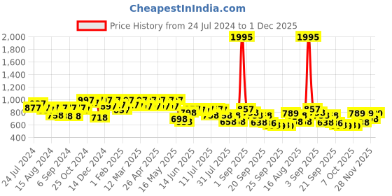 myntra.com JM Looks Block Sandals jm looks Price History Graph from 24 Jul 2024 to 1 Dec 2025