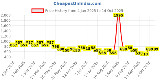myntra.com JM Looks Block Sandals jm looks Price History Graph from 4 Jan 2025 to 14 Oct 2025