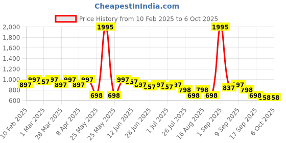 myntra.com JM Looks Block Sandals jm looks Price History Graph from 10 Feb 2025 to 4 Oct 2025