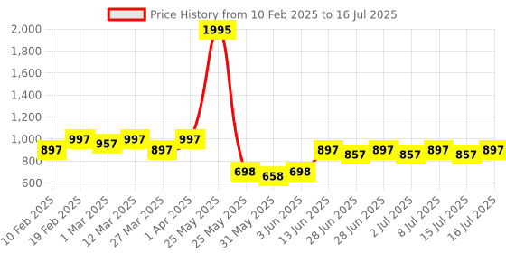 myntra.com JM Looks Block Sandals jm looks Price History Graph from 10 Feb 2025 to 16 Jul 2025