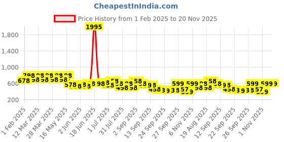 myntra.com JM Looks Block Sandals jm looks Price History Graph from 1 Feb 2025 to 20 Nov 2025