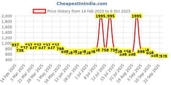 myntra.com JM Looks Block Sandals jm looks Price History Graph from 14 Feb 2025 to 4 Oct 2025