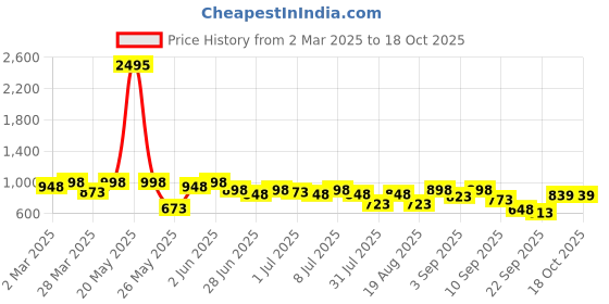 myntra.com JM Looks Block Sandals jm looks Price History Graph from 2 Mar 2025 to 17 Oct 2025
