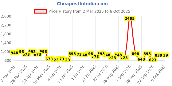 myntra.com JM Looks Block Sandals jm looks Price History Graph from 2 Mar 2025 to 4 Oct 2025