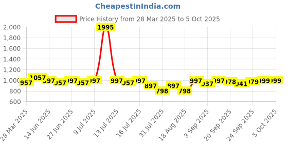 myntra.com JM Looks Block Sandals jm looks Price History Graph from 28 Mar 2025 to 4 Oct 2025