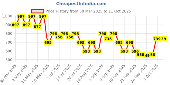 myntra.com JM Looks Block Sandals jm looks Price History Graph from 30 Mar 2025 to 10 Oct 2025