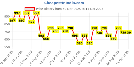 myntra.com JM Looks Block Sandals jm looks Price History Graph from 30 Mar 2025 to 11 Oct 2025