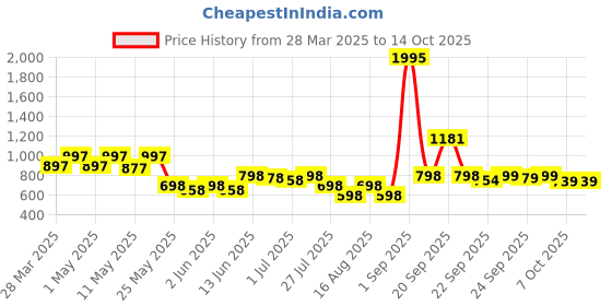 myntra.com JM Looks Block Sandals jm looks Price History Graph from 28 Mar 2025 to 13 Oct 2025