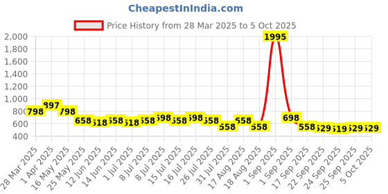 myntra.com JM Looks Block Sandals jm looks Price History Graph from 28 Mar 2025 to 4 Oct 2025