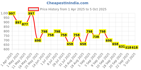 myntra.com JM Looks Block Sandals jm looks Price History Graph from 1 Apr 2025 to 4 Oct 2025