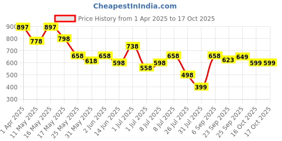 myntra.com JM Looks Block Sandals jm looks Price History Graph from 1 Apr 2025 to 16 Oct 2025