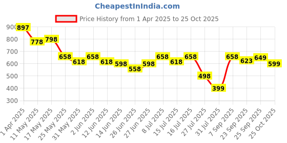 myntra.com JM Looks Block Sandals jm looks Price History Graph from 1 Apr 2025 to 25 Oct 2025