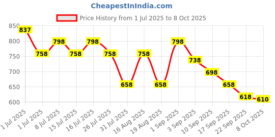 myntra.com JM Looks Block Sandals jm looks Price History Graph from 1 Jul 2025 to 8 Oct 2025