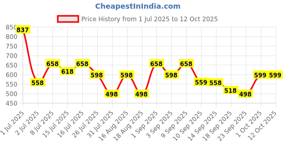 myntra.com JM Looks Block Sandals jm looks Price History Graph from 1 Jul 2025 to 11 Oct 2025