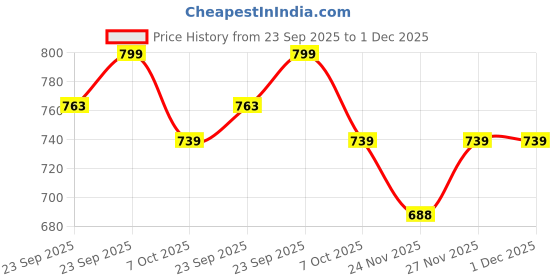 myntra.com JM Looks Block Sandals jm looks Price History Graph from 23 Sep 2025 to 1 Dec 2025