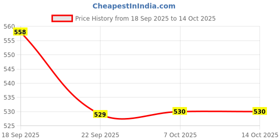 myntra.com JM Looks Block Sandals jm looks Price History Graph from 18 Sep 2025 to 14 Oct 2025