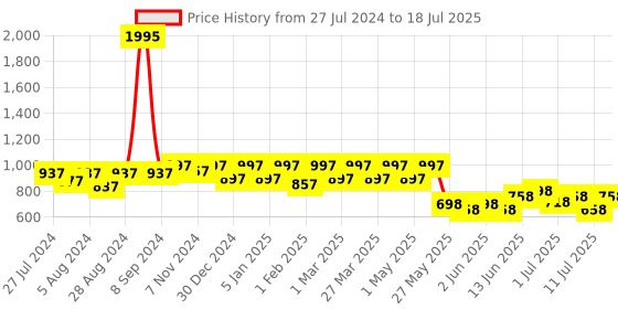 myntra.com JM Looks Block Sandals with Buckles jm looks Price History Graph from 27 Jul 2024 to 11 Jul 2025