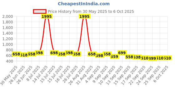 myntra.com JM Looks Block Sandals With Buckles jm looks Price History Graph from 30 May 2025 to 4 Oct 2025