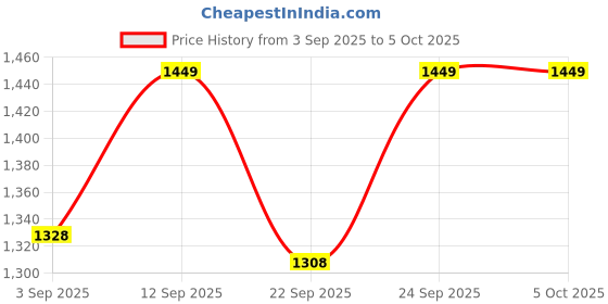myntra.com JM Looks Block Sandals with Buckles jm looks Price History Graph from 3 Sep 2025 to 4 Oct 2025