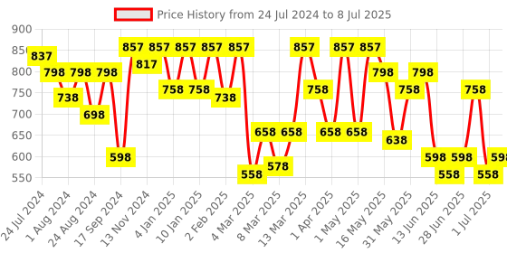 myntra.com JM Looks Block with jm looks Price History Graph from 24 Jul 2024 to 8 Jul 2025