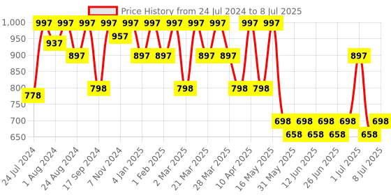 myntra.com JM Looks Block with jm looks Price History Graph from 24 Jul 2024 to 8 Jul 2025