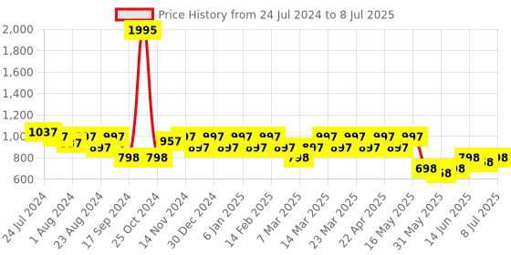 myntra.com JM Looks Block with Buckles jm looks Price History Graph from 24 Jul 2024 to 8 Jul 2025