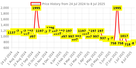 myntra.com JM Looks Block with Buckles jm looks Price History Graph from 24 Jul 2024 to 8 Jul 2025