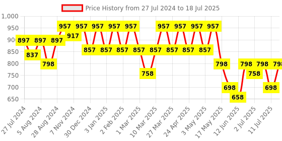 myntra.com JM Looks Block with Buckles jm looks Price History Graph from 27 Jul 2024 to 11 Jul 2025