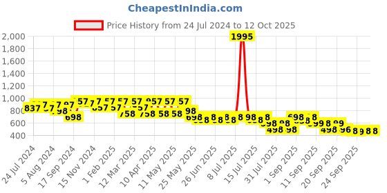 myntra.com JM Looks Bow Detail Block Heel Mules jm looks Price History Graph from 24 Jul 2024 to 12 Oct 2025