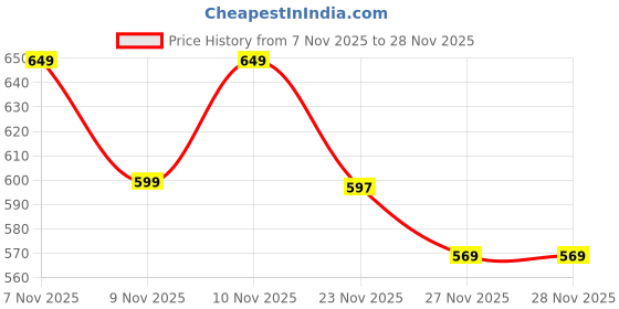 myntra.com JM Looks Bow Detail Mary janes Flats jm looks Price History Graph from 7 Nov 2025 to 27 Nov 2025