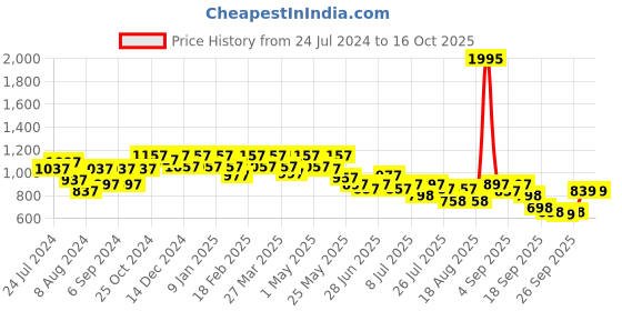 myntra.com JM Looks Bow Embellished Kitten Heels jm looks Price History Graph from 24 Jul 2024 to 16 Oct 2025