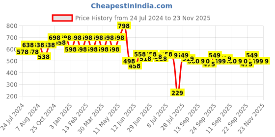 myntra.com JM Looks Bows Detail Open Toe Flats jm looks Price History Graph from 24 Jul 2024 to 23 Nov 2025