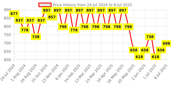 myntra.com JM Looks Braided Open Toe Wedges With Backstrap jm looks Price History Graph from 24 Jul 2024 to 8 Jul 2025