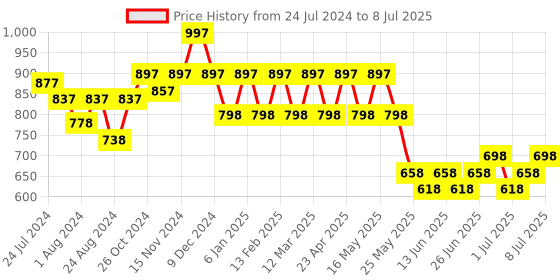 myntra.com JM Looks Braided Open Toe Wedges With Backstrap jm looks Price History Graph from 24 Jul 2024 to 8 Jul 2025
