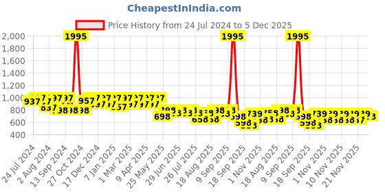 myntra.com JM Looks Buckle Detail Platform Heel Loafers jm looks Price History Graph from 24 Jul 2024 to 5 Dec 2025