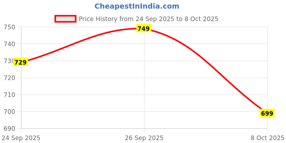myntra.com JM Looks Classic Buckle Strap Heels With Modern Design And Chunky Heel jm looks Price History Graph from 24 Sep 2025 to 8 Oct 2025