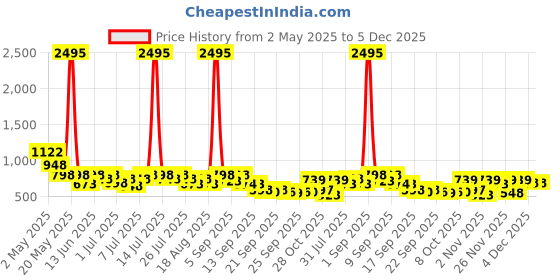 myntra.com JM Looks Classic GlossySleek Finish Block Heel Sandals for Women & Girls jm looks Price History Graph from 2 May 2025 to 4 Dec 2025