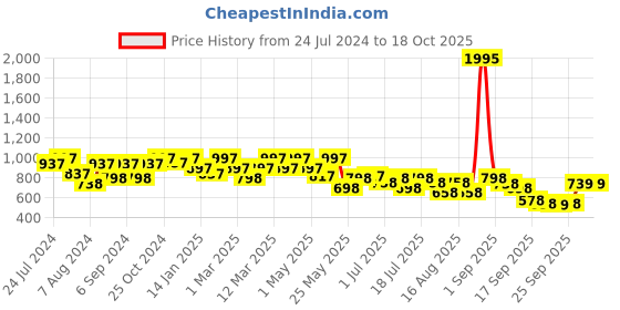 myntra.com JM Looks Closed Back Platform Pumps jm looks Price History Graph from 24 Jul 2024 to 18 Oct 2025