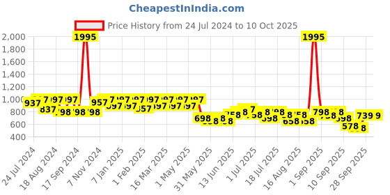myntra.com JM Looks Closed Back Platform Pumps jm looks Price History Graph from 24 Jul 2024 to 10 Oct 2025
