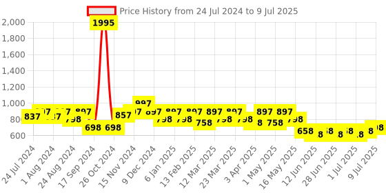 myntra.com JM Looks Colourblocked Block Open Toe Heels with Buckles jm looks Price History Graph from 24 Jul 2024 to 9 Jul 2025