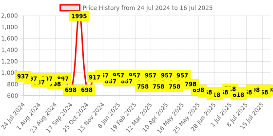 myntra.com JM Looks Colourblocked Block Peep Toes jm looks Price History Graph from 24 Jul 2024 to 16 Jul 2025