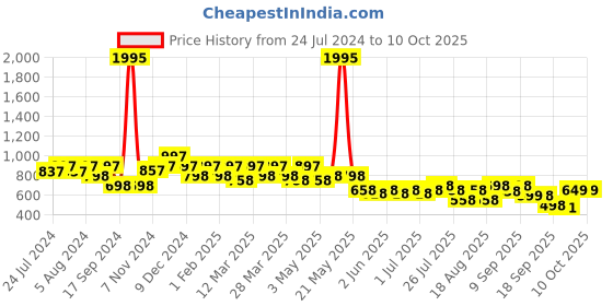myntra.com JM Looks Colourblocked Block Peep Toes jm looks Price History Graph from 24 Jul 2024 to 9 Oct 2025