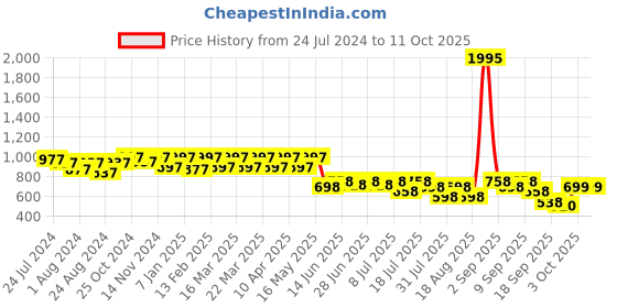 myntra.com JM Looks Colourblocked Block Pumps jm looks Price History Graph from 24 Jul 2024 to 10 Oct 2025