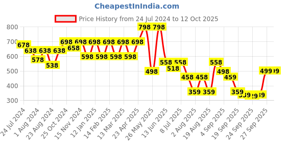 myntra.com JM Looks Colourblocked Open Toe Flats jm looks Price History Graph from 24 Jul 2024 to 11 Oct 2025