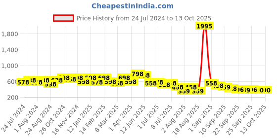 myntra.com JM Looks Colourblocked Open Toe Flats jm looks Price History Graph from 24 Jul 2024 to 13 Oct 2025