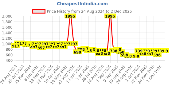 myntra.com JM Looks Colourblocked Party Kitten Sandals with Bows jm looks Price History Graph from 24 Aug 2024 to 1 Dec 2025